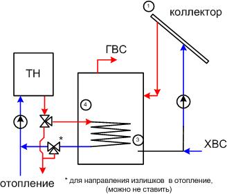 Системы солнечного горячего водоснабжения с активной циркуляцией теплоносителя